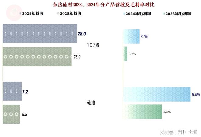 东岳硅材2024年营收恢复增长并成功扭亏各方面都显得很“从容”(图7)
