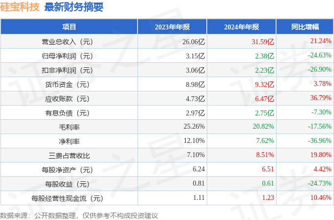 硅宝科技（3000AG九游会19）2024年年报简析：增收不增利应收账款上升(图2)