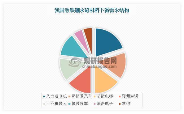 中国稀土永磁材料行业发展趋势与投资前景报告（2024-2031年）(图3)
