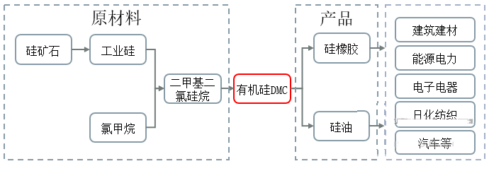 2024年DMC有机硅行业分析：我国DMC有机硅产能达到289万吨(图1)
