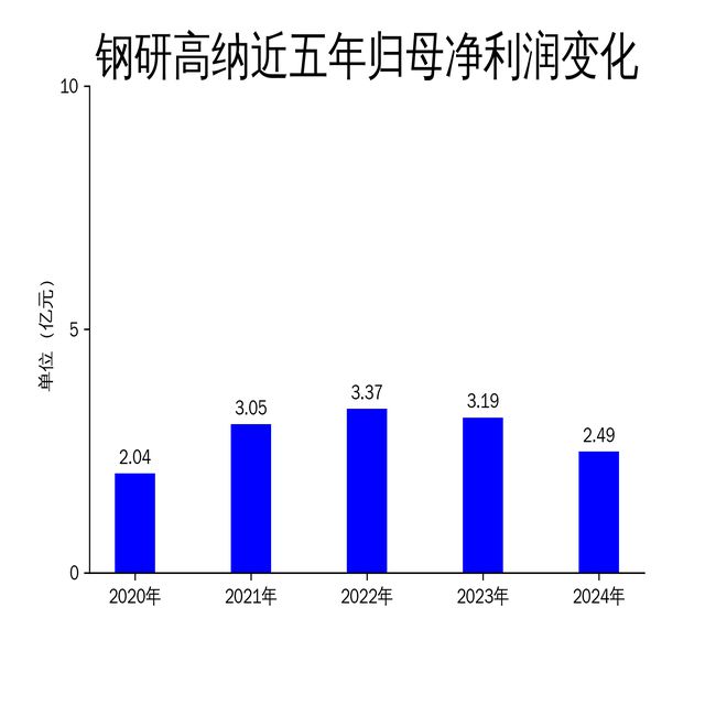 钢研高纳2024年净利润大幅下滑22%高端金属材料市场面临挑战(图2)