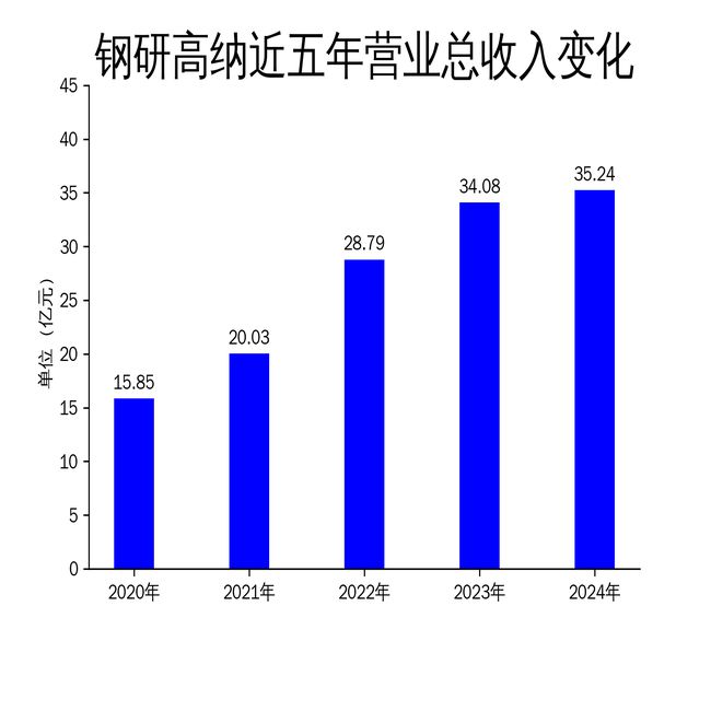钢研高纳2024年净利润大幅下滑22%高端金属材料市场面临挑战(图1)