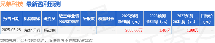 兄弟科技：6月6日接受机构调研东北证券、华强集团参与(图1)