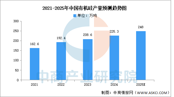 AG九游会2025年中国有机硅产能及产量预测分析（图）(图2)