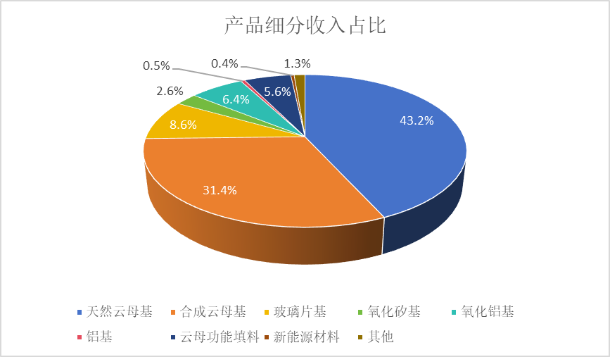 环球新材国际(06616)2024年营收高增55%全球化协同发展成效显著(图1)