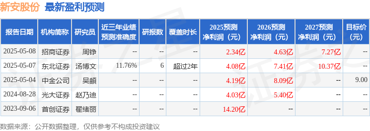 天风证券：下调新安股份目标价至965元给予增持评级(图1)