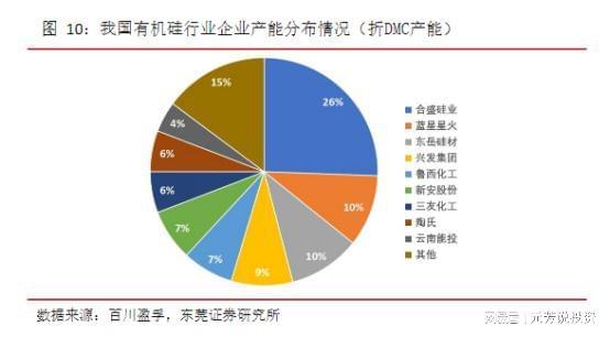 陶氏关停145万吨DMC！全球有机硅格局剧变A股9大龙头迎爆发(图3)