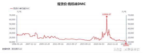 陶氏关停145万吨DMC！全球有机硅格局剧变A股9大龙头迎爆发(图5)
