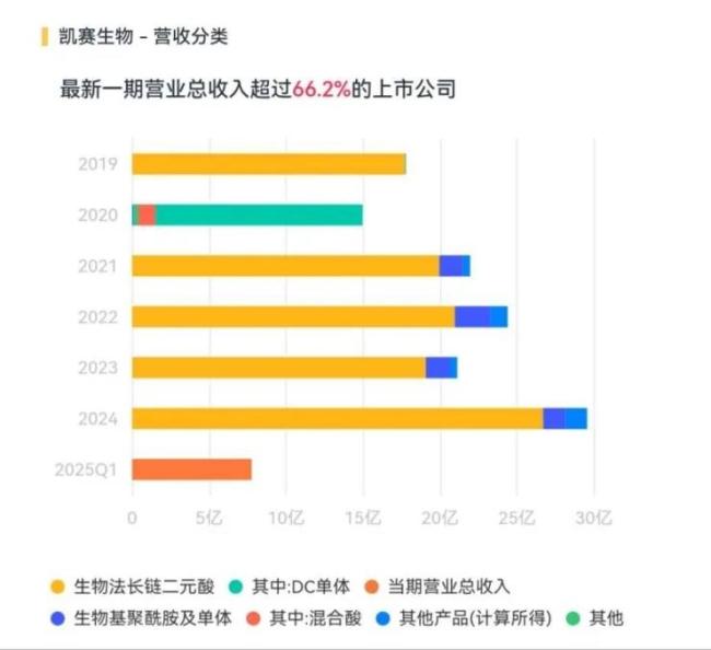 从业绩和技术看凯赛生物的行业定位：“合成生物第一股”是怎么炼成的？(图1)