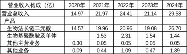 从业绩和技术看凯赛生物的行业定位：“合成生物第一股”是怎么炼成的？(图2)