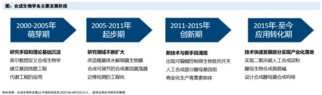 从业绩和技术看凯赛生物的行业定位：“合成生物第一股”是怎么炼成的？(图5)