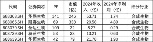 从业绩和技术看凯赛生物的行业定位：“合成生物第一股”是怎么炼成的？(图8)