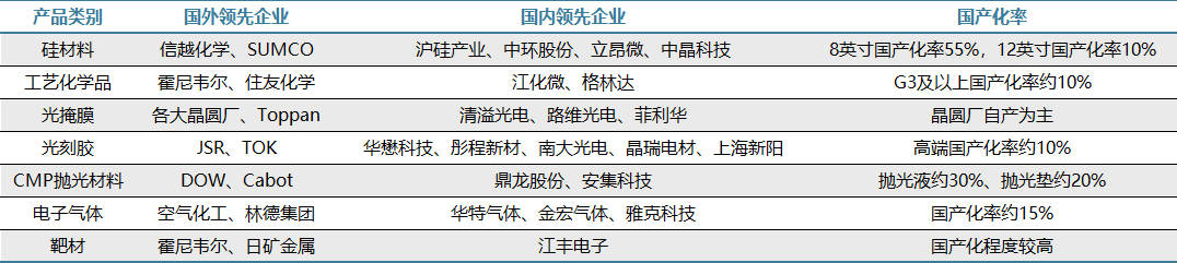 半导体材料2025年展望：国产化率进一步提升并购频发提升行业地位AG九游会(图1)