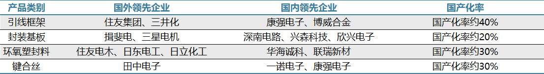 半导体材料2025年展望：国产化率进一步提升并购频发提升行业地位AG九游会(图2)
