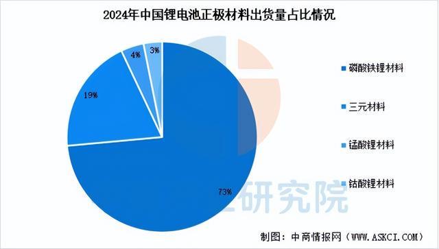 2025年中国正极材料行业市场前景预测研究报告（简版）(图5)