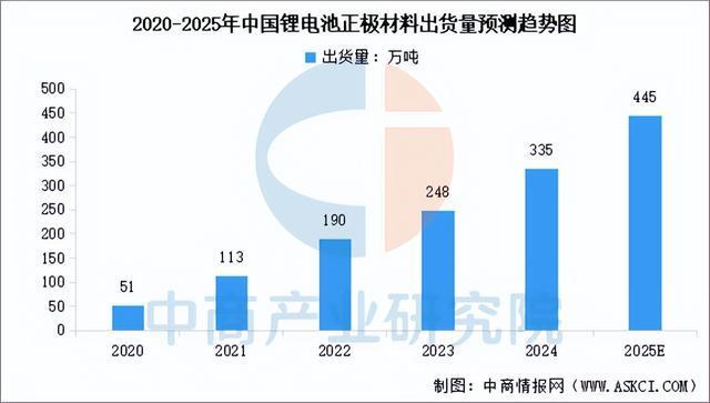2025年中国正极材料行业市场前景预测研究报告（简版）(图4)