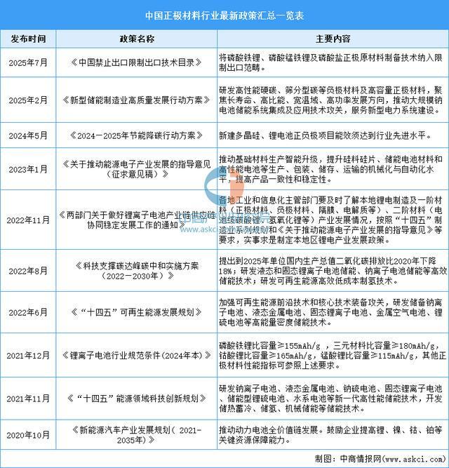 2025年中国正极材料行业市场前景预测研究报告（简版）(图2)