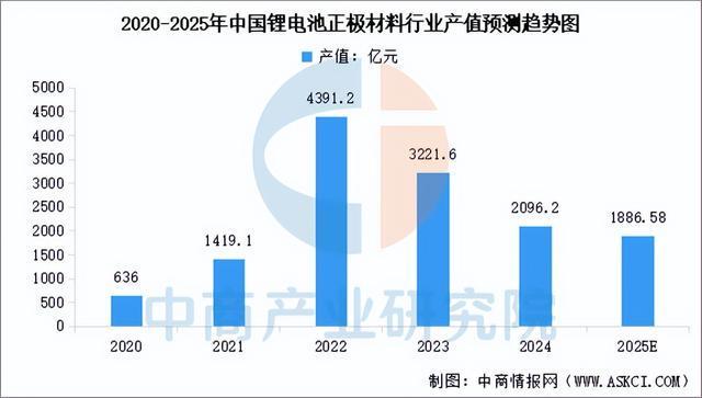 2025年中国正极材料行业市场前景预测研究报告（简版）(图3)