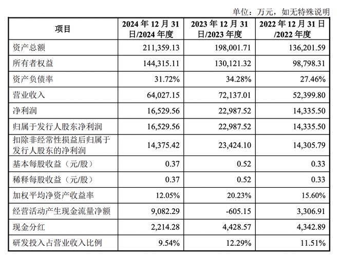 未来材料IPO：营收净利先升后降核心产品销量售价下滑九游会国际(图1)
