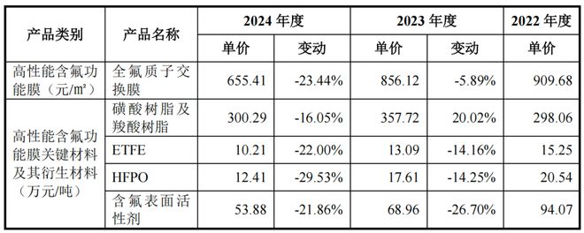 未来材料IPO：营收净利先升后降核心产品销量售价下滑九游会国际(图2)