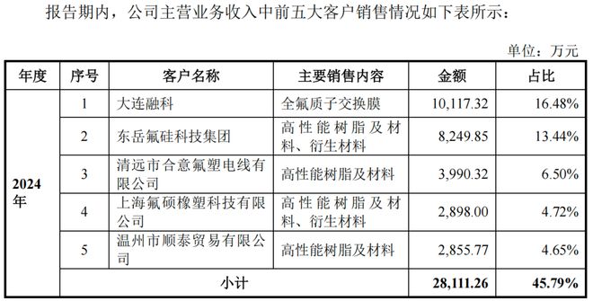 未来材料IPO：营收净利先升后降核心产品销量售价下滑九游会国际(图3)