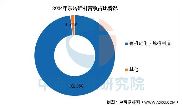 2025年中国有机硅行业市场前景预测研究报告（简版）(图11)