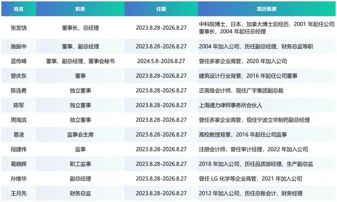 九游会国际招股书精读-能之光（高分子助剂及功能高分子材料）(图3)
