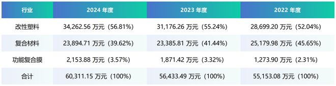 九游会国际招股书精读-能之光（高分子助剂及功能高分子材料）(图6)