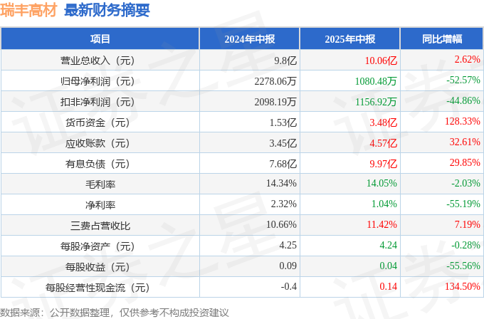 AG九游会瑞丰高材（300243）2025年中报简析：增收不增利应收账款上升(图1)