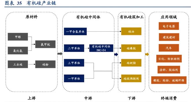 九游会国际有机硅价格节后暴涨！金三银四产销旺季助力行业或将迎来重估？(图2)