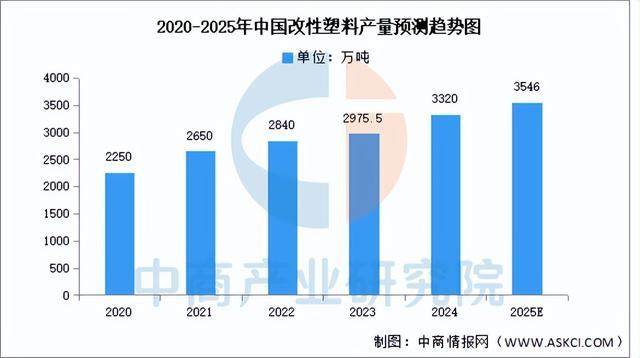 2025年中国改性塑料产业链图谱及投资布局分析（附产业AG九游会链全景图）(图8)
