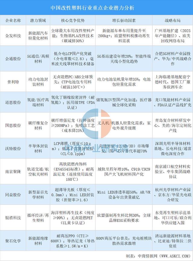 2025年中国改性塑料产业链图谱及投资布局分析（附产业AG九游会链全景图）(图11)