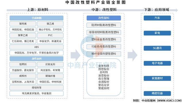 2025年中国改性塑料产业链图谱及投资布局分析（附产业AG九游会链全景图）(图1)