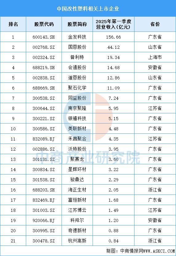 2025年中国改性塑料产业链图谱及投资布局分析（附产业AG九游会链全景图）(图12)