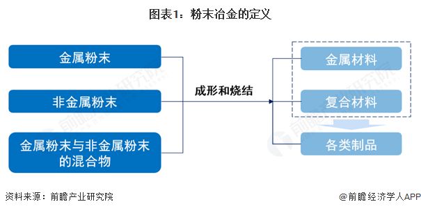 【行业前瞻】2025-2030年全球及中国粉末冶金行业发展分析(图1)