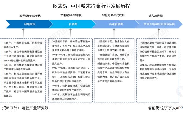 【行业前瞻】2025-2030年全球及中国粉末冶金行业发展分析(图2)