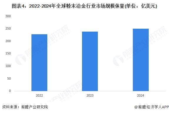 【行业前瞻】2025-2030年全球及中国粉末冶金行业发展分析(图4)