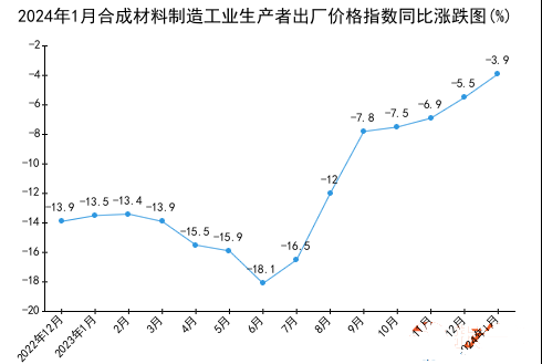2024年合成材料市场分析：我九游会国际国合成材料市场价格指数为961(图1)