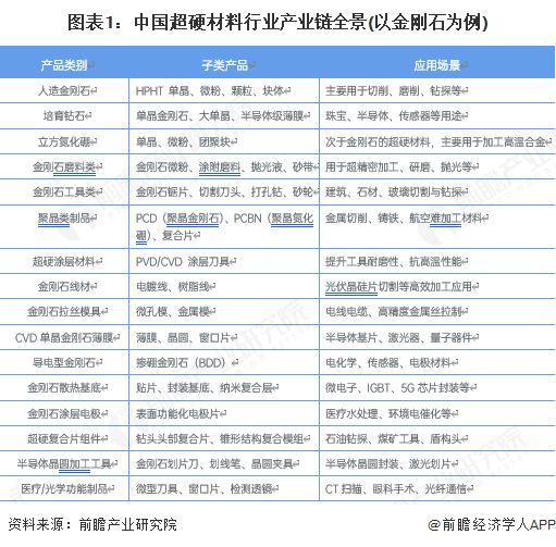 2025年中国超硬材料行业细分市场结构分析—技术演进、应用突破与增长机遇(图1)