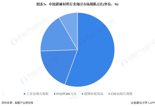 2025年中国超硬材料行业细分市场结构分析—技术演进、应用突破与增长机遇(图5)