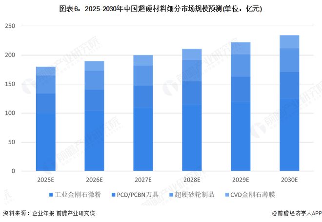 2025年中国超硬材料行业细分市场结构分析—技术演进、应用突破与增长机遇(图6)