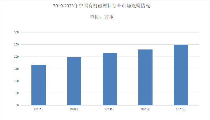 2024年有机AG九游会硅材料行业发展前景分析：有机硅材料全球市场超过1000亿美元(图1)