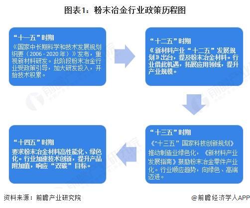 重磅!2024年中国及31省市粉末冶金行业政策汇总及解读(全)(图1)