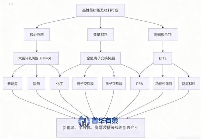 高性能树脂及材料行业：国产化突破驱动全产业链升级(图1)