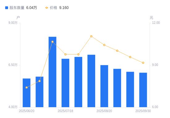 东岳硅材A股股东户数减少542户降幅089%(图1)