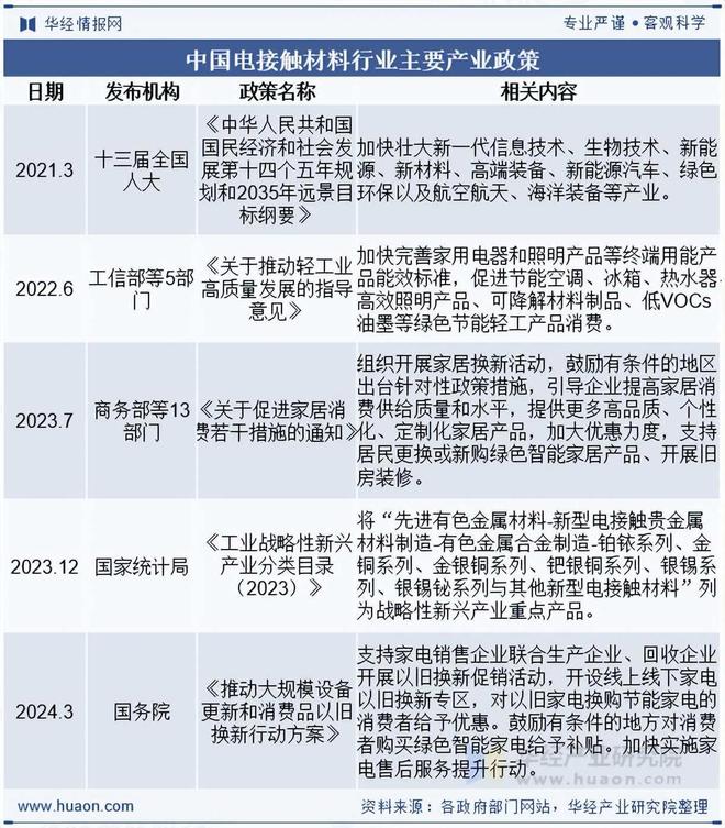 2025年中国电接触材料政策、出口现状及竞争格局分析(图1)