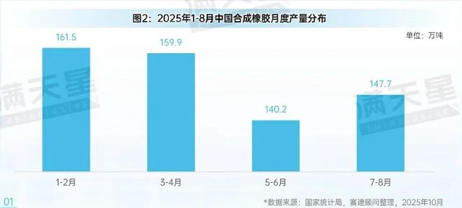 先进制造2025｜中国合成橡胶行业承压前行（先进制造数解第10期第1篇）AG九游会(图2)