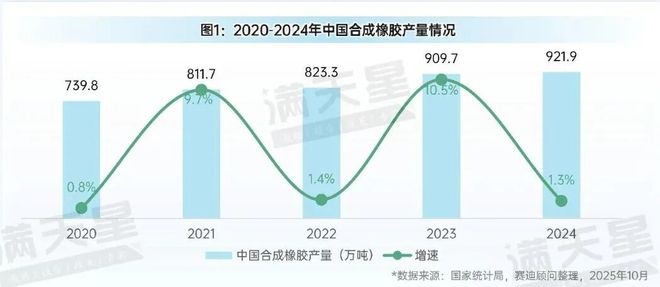 先进制造2025｜中国合成橡胶行业承压前行（先进制造数解第10期第1篇）AG九游会(图1)