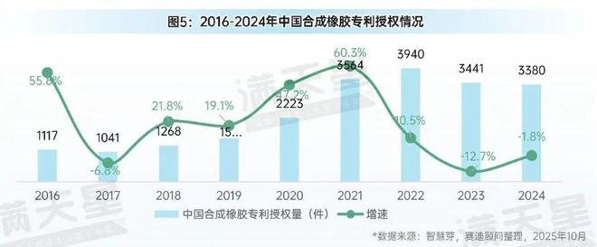 先进制造2025｜中国合成橡胶行业承压前行（先进制造数解第10期第1篇）AG九游会(图5)