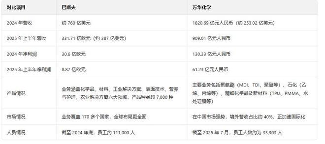 万华化学不应止于“中国的巴斯夫”而是超越巴斯夫！AG九游会(图4)